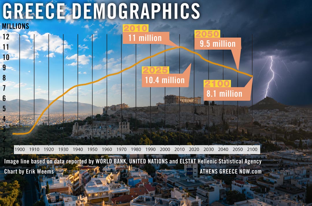 Demographic Chart of Greece Population