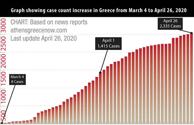 Chart showing covid-19 case count increase in Greece from march 4 to April 26 2020 April 26 2020 COVID-19 Chart Greece